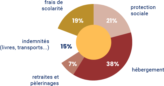 Graphique